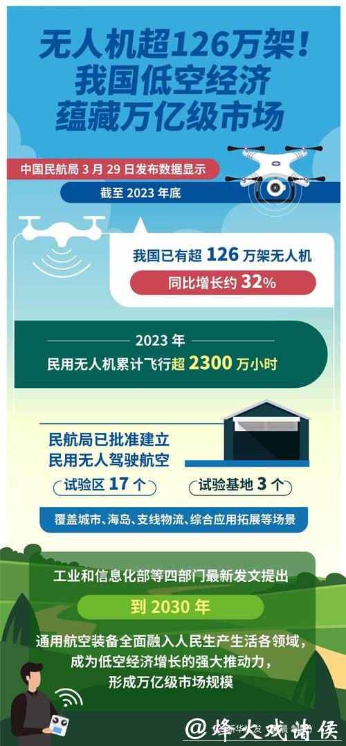 低空经济政策密集出台，无人机行业迎长期利好