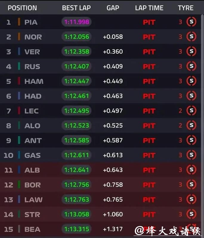 F1西班牙大奖赛排位赛:皮亚斯特里夺得杆位 F1西班牙大奖赛排位赛:皮亚斯特里夺得杆位