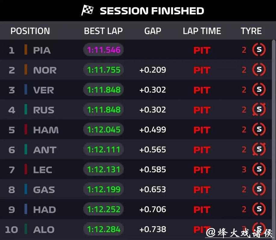 F1西班牙大奖赛排位赛:皮亚斯特里夺得杆位 F1西班牙大奖赛排位赛:皮亚斯特里夺得杆位