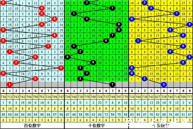 041期明皇排列三预测奖号：奇偶形态判断