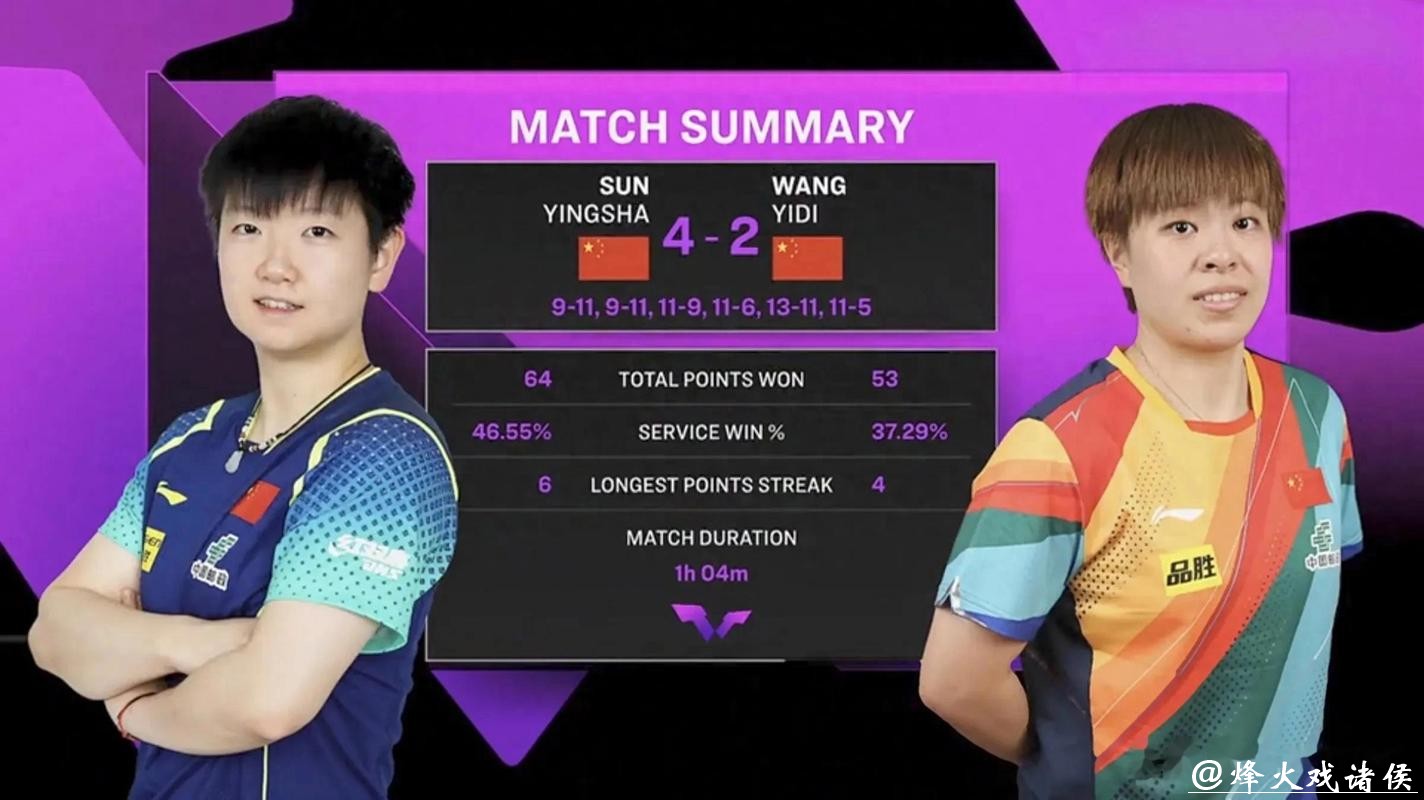 WTT总决赛 孙颖莎4-0战胜王艺迪晋级女单八强