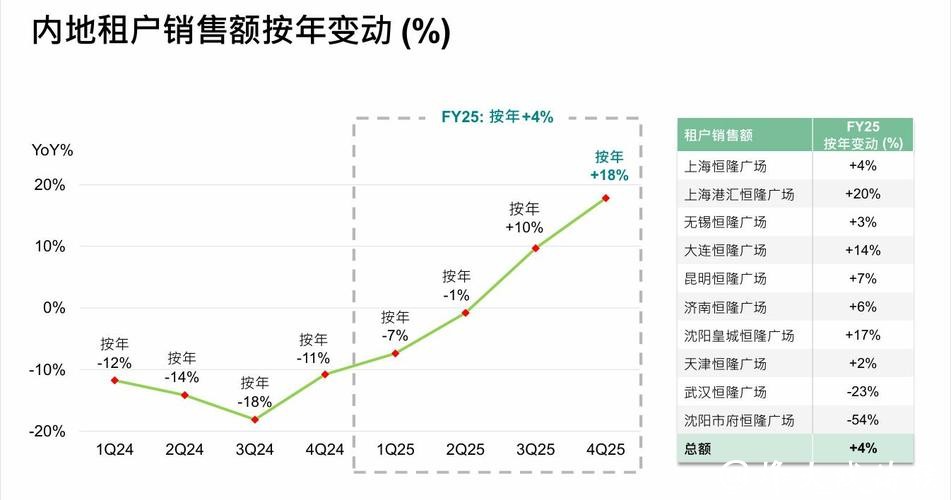 上海恒隆广场做对了什么？ 2025年商场收入和租户销售额逆势双增长
